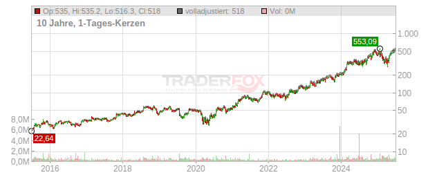 Comfort Systems USA Chart