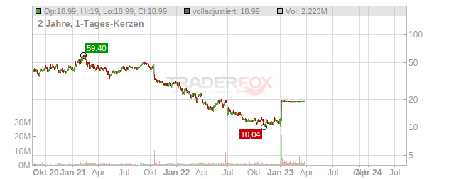 Duck Creek Technologies Chart