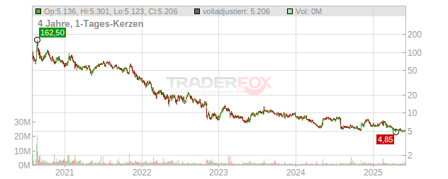 BigCommerce Holdings Chart