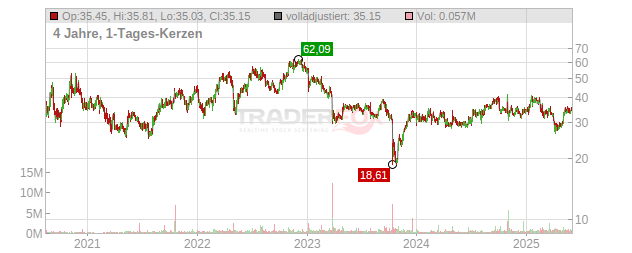 Harmony Biosciences Hldgs Chart