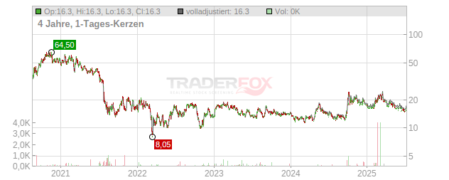 KE Holding Chart