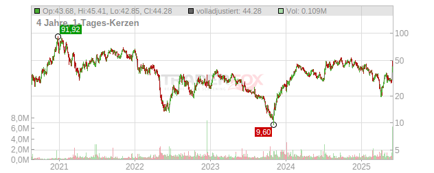 Kymera Therapeutics Chart