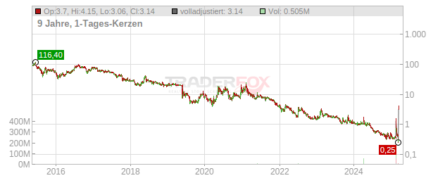 Organovo Holdings Chart