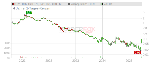 Bambuser Chart