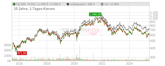 Ems-Chemie Holding Chart