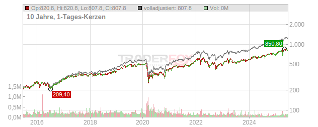 Swiss Life Holding Chart