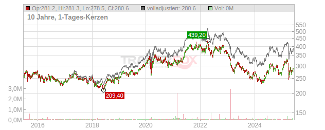 Roche Holding Chart