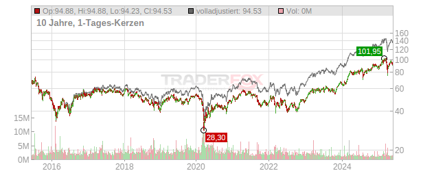 Holcim Chart
