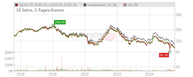 Rieter Holding Chart
