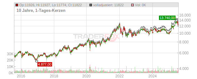 Chocoladefabriken Lindt & Sprüngli Chart