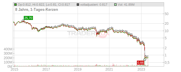 Credit Suisse Group Chart