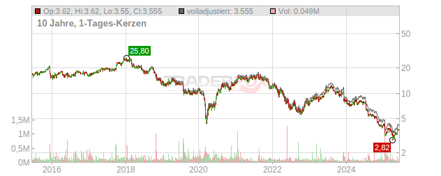 Ascom Holding Chart