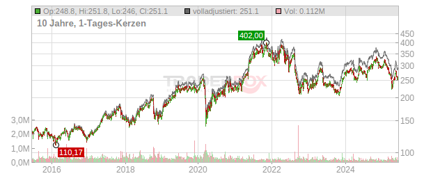 Sonova Holding Chart