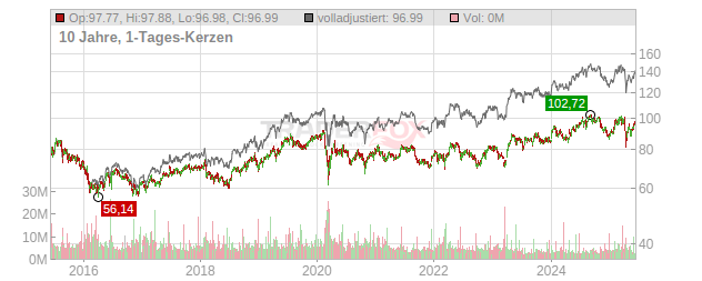 Novartis Chart