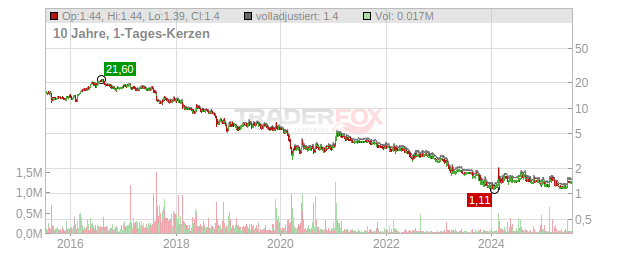 Kudelski Chart