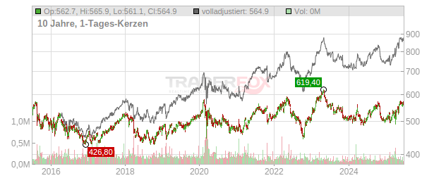 Swisscom Chart