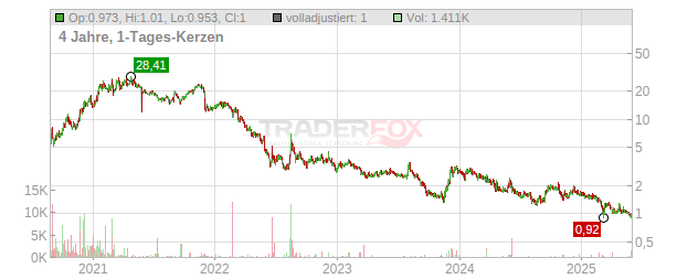 Kirkland's Chart