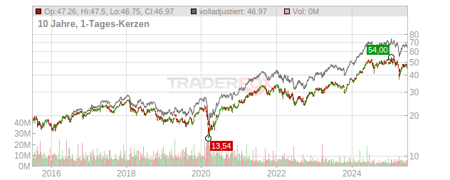 ABB Chart