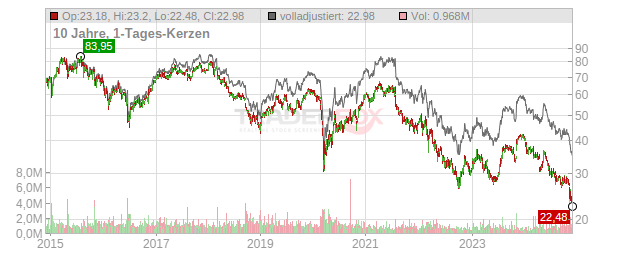 Adecco Group Chart