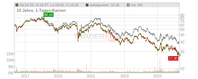 Adecco Group Chart