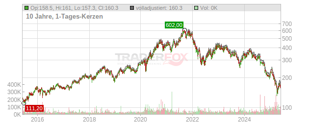 Tecan Group Chart