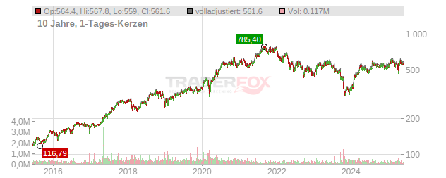 Lonza Group Chart