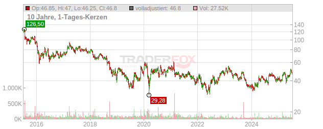 Basilea Pharmaceutica Chart