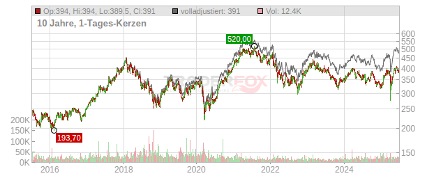 Bucher Industries Chart