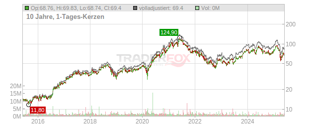 Logitech International Chart