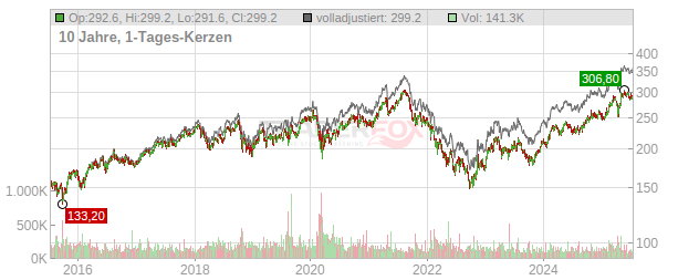 Schindler Holding Chart