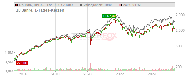 Partners Group Holding Chart