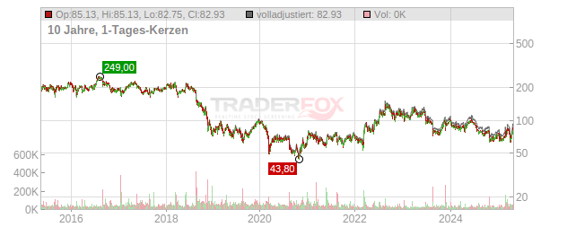 u-blox Holding Chart