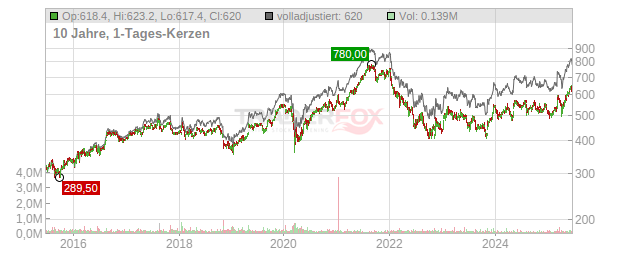 Geberit Chart