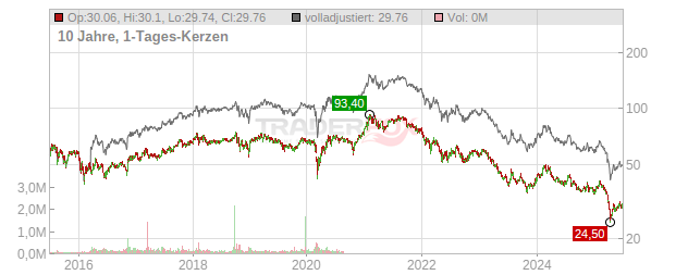 BB Biotech Chart