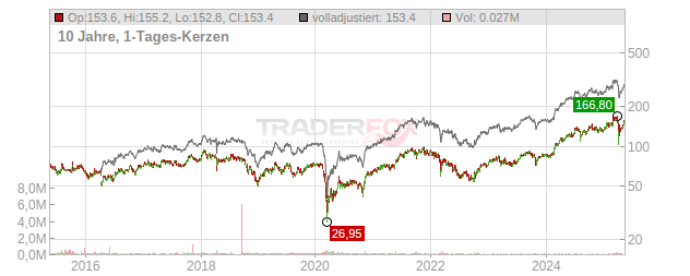 Sulzer Chart