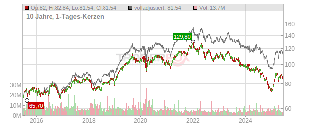 Nestle Chart