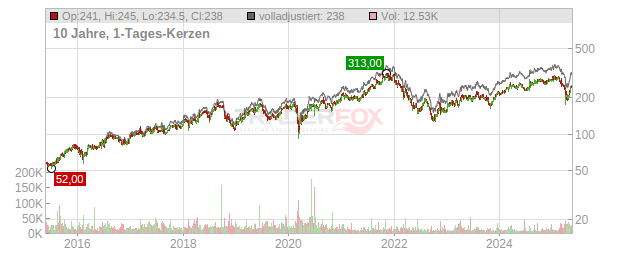 Kardex Chart