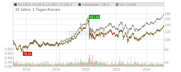 PSP Swiss Property Chart