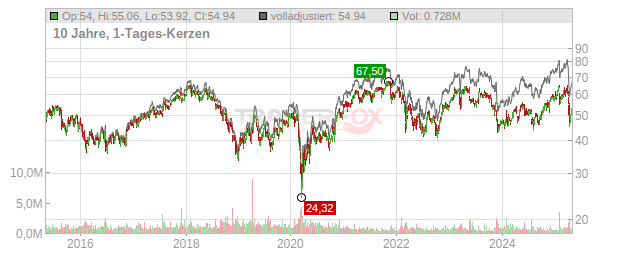 Julius Baer Gruppe Chart