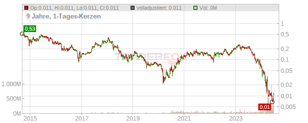 Meyer Burger Technology Chart