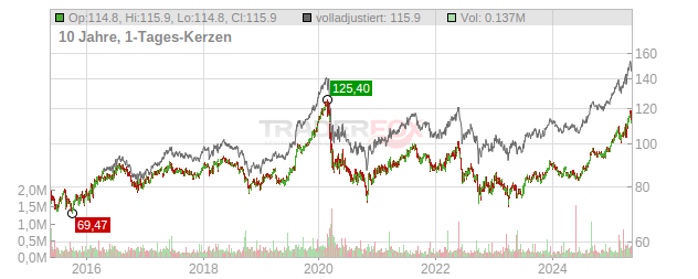 SWISS PRIME SITE SF 2 Chart
