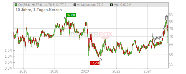 Basler Kantonalbank Chart