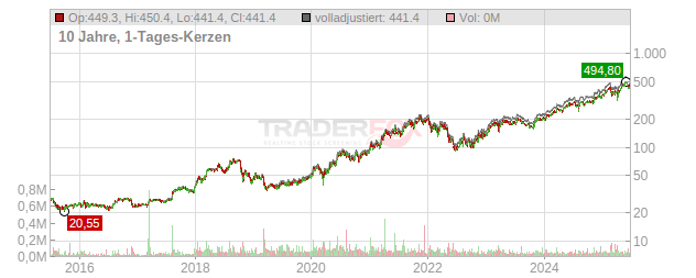 Swissquote GRP Holding Chart