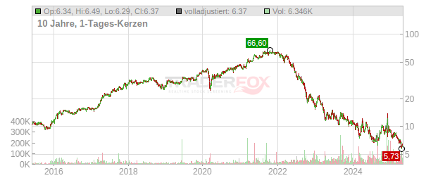 Peach Property Group Chart