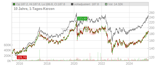 Allreal Holding Chart