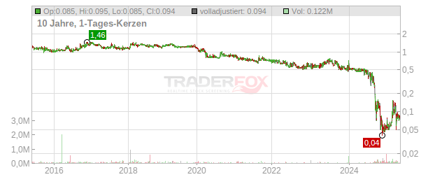 Airesis Chart