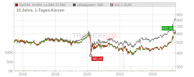 Vaudoise Assurances Holding Chart