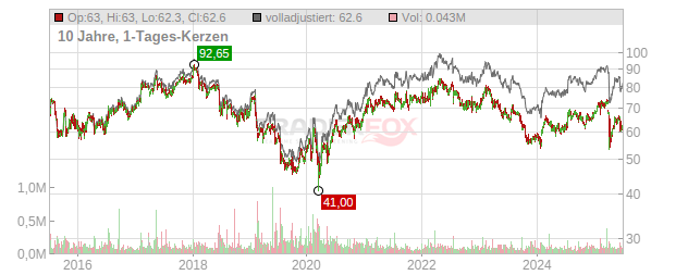 DKSH HOLDING NA.SF-,10 Chart