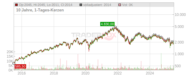 Interroll Holding Chart