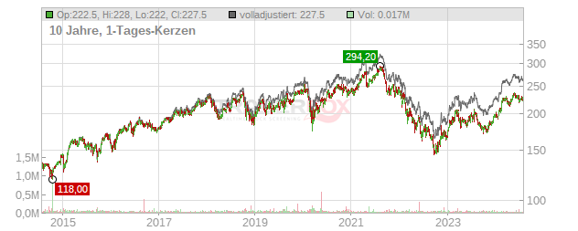 Schindler Holding Chart